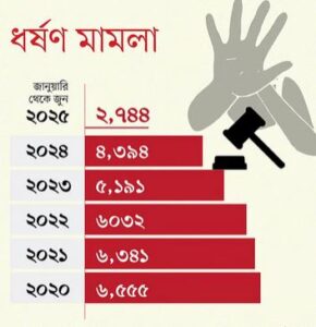 210 cases in 4 months under new section of rape