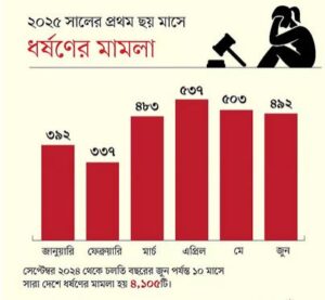 210 cases in 4 months under new section of rape